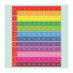 Colour Coded Number Lines